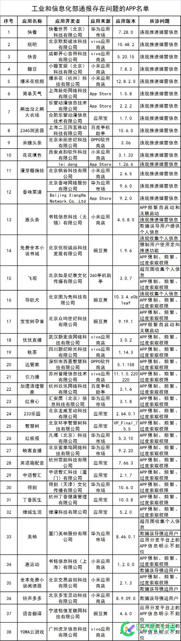 工信部通报丁香医生、2345浏览器等38款违规APP！！！ 工信部,通报,丁香,医生,浏览