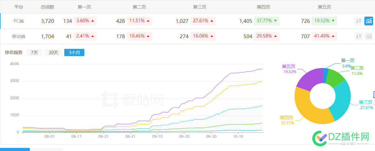 爱站搜狗权3，有人要吗？值个多少钱 搜狗,有人,多少,21861,不知