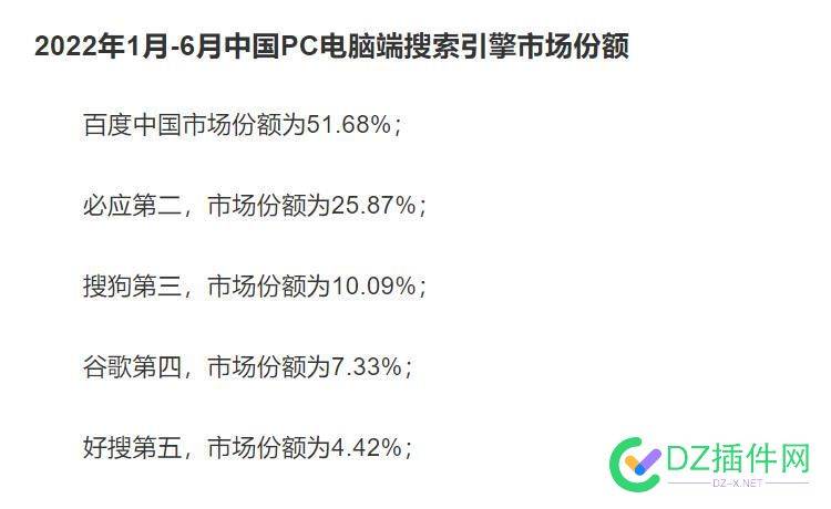 百度搜索引擎份额下降了这么多了吗 百度,百度搜索,百度搜索引擎,搜索,搜索引擎