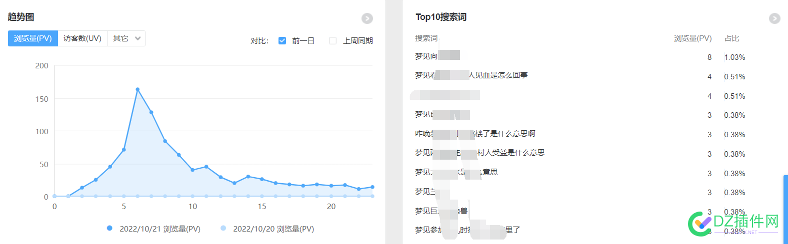 两个月的解梦站 收录3W多 IP1000左右 来路都是百度没有收录的词所以没有权重 两个,两个月,解梦,收录,左右