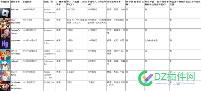 元宇宙还没来，但被称为元宇宙游戏的App们上半年赚了6亿+美金 宇宙,称为,游戏,半年,6亿