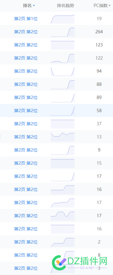 大家有遇过百度把你的收录排名全部放在第二页吗 