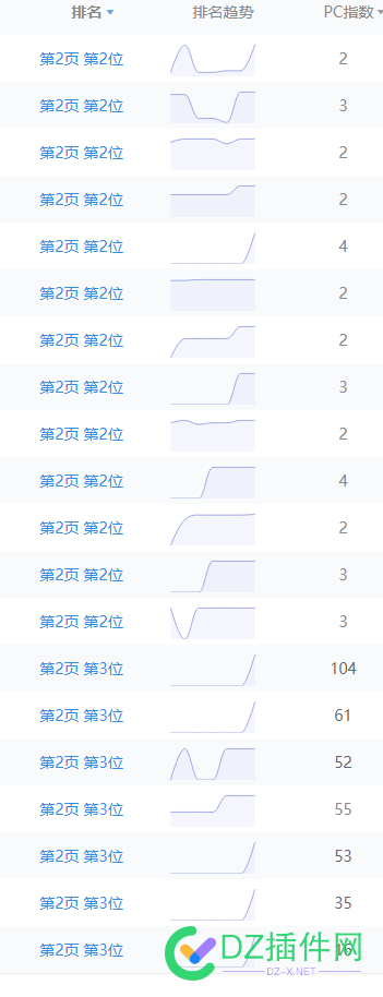 大家有遇过百度把你的收录排名全部放在第二页吗 