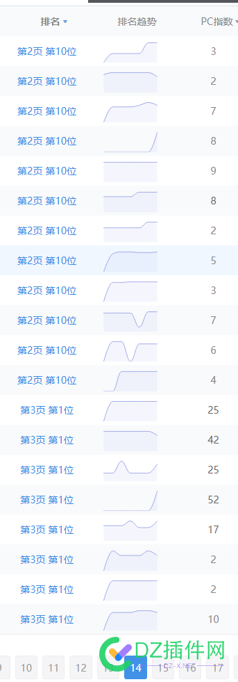 大家有遇过百度把你的收录排名全部放在第二页吗 