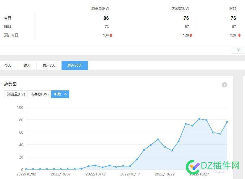 今天应该能上100IP 今天,应该,一定,一定要,要加油