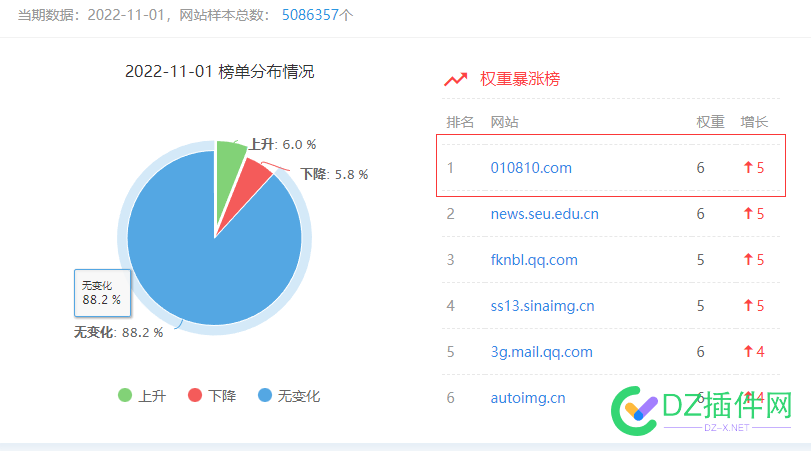 今日站长之家权重暴涨榜top1 今日,站长,站长之家,权重,暴涨