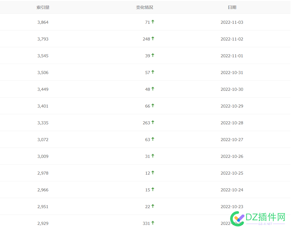 索引更新挺勤快，就是被采集的不出词 索引,更新,勤快,就是,采集