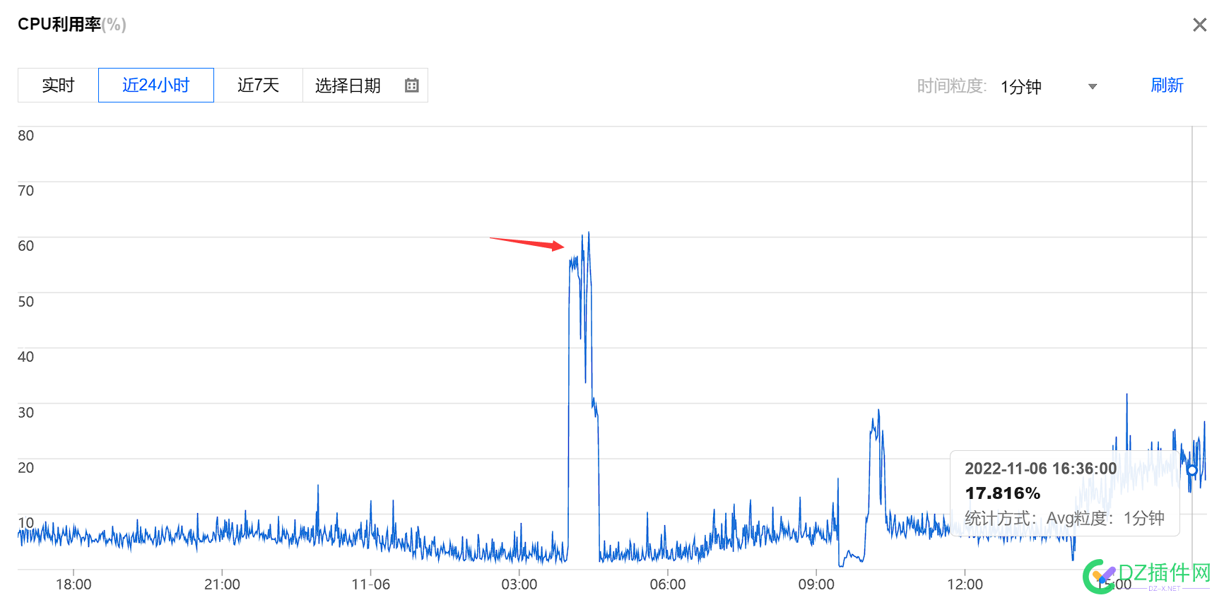 WordPress 纯静态后，负载立马下降到底了 