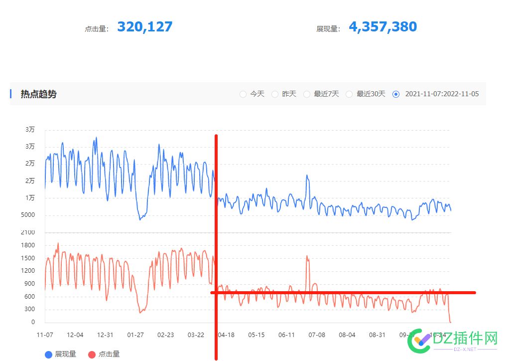 今年4月份大家有没有被百度莫名其妙的砍一半流量的？ 今年,月份,大家,有没有,没有