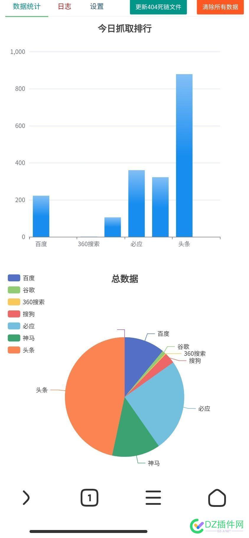 几个月的站，蜘蛛抓取量一直上不去 可可,it618,西瓜,点微