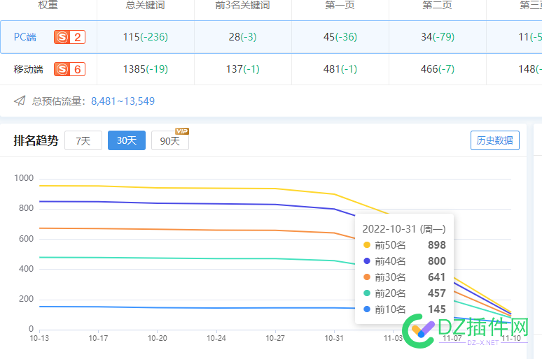 搜狗搜索关键词直线掉，有相似的不？ 西瓜,可可,it618,点微