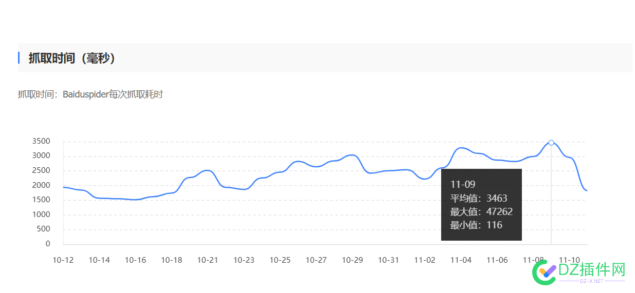 各位你们的网站的抓取耗时是多久？ 各位,你们,网站,抓取,耗时