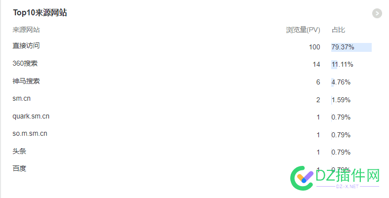 百度统计那么多直接访问，是未统计的搜索引擎吗？ 百度,百度统计,统计,那么,直接