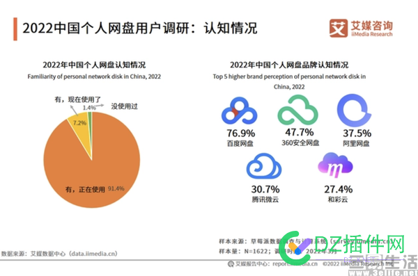 现在百度网盘市场份额这么大吗？就那几十k 现在,百度,百度网盘,市场,市场份额