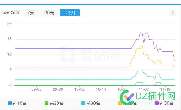 各位有没有遇到过 网站更新排名刷刷的掉 不更新排名稳稳的上升 各位,有没有,没有,遇到,遇到过