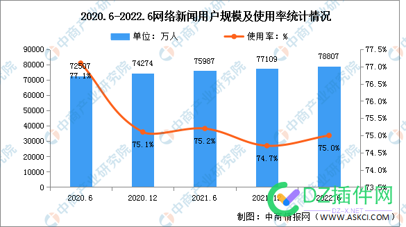 2022年上半年我国搜索引擎用户规模达8.21亿 占网民整体78.2% 年上,半年,我国,搜索,搜索引擎