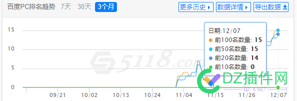 近几个月5118，爱站我感觉BUG了，好像也就站长正常！兄弟们进来讨论下 几个,5118,感觉,bug,好像