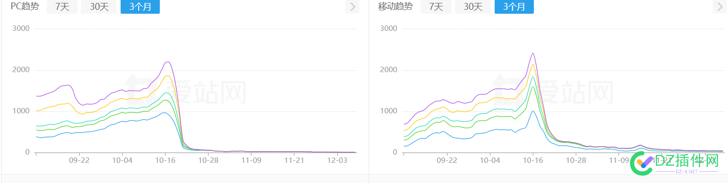 权7掉到0还有救吗 还有,蜘蛛,每天,几万,索引