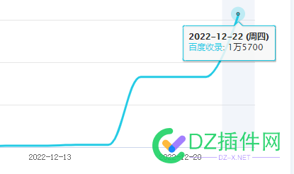 百度收录有点意思，曲线很美，就是不出词 该咋办？？你们遇到了吗 百度,百度收录,收录,有点意思,意思