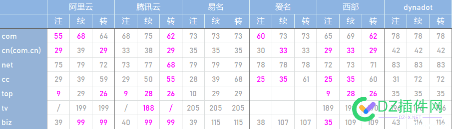 2022各家机构域名最新价格 2022,各家,机构,域名,最新