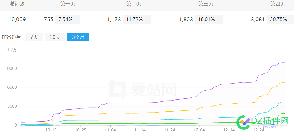 新站新域名建站8个月关键词破万，值得记录一下 新站,域名,建站,8个月,关键