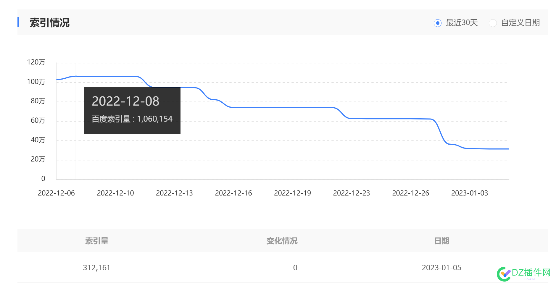 索引上100w，随后开启断崖试下跌，难道100w会触发某种机制？ 索引,100w,随后,开启,断崖