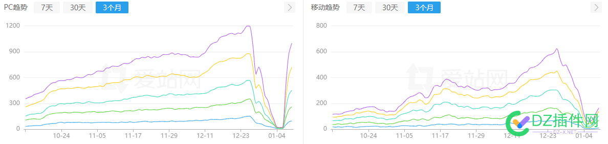 流量恢复了，站长工具数据正在恢复 流量,恢复,站长,站长工具,工具