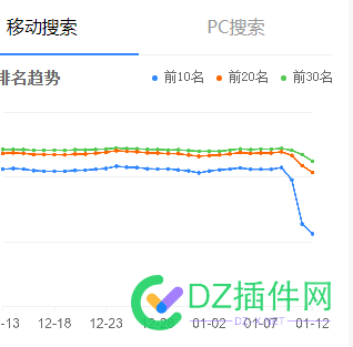 各位站长来预测下百度top10关键词曲线走势 各位,站长,预测,百度,关键