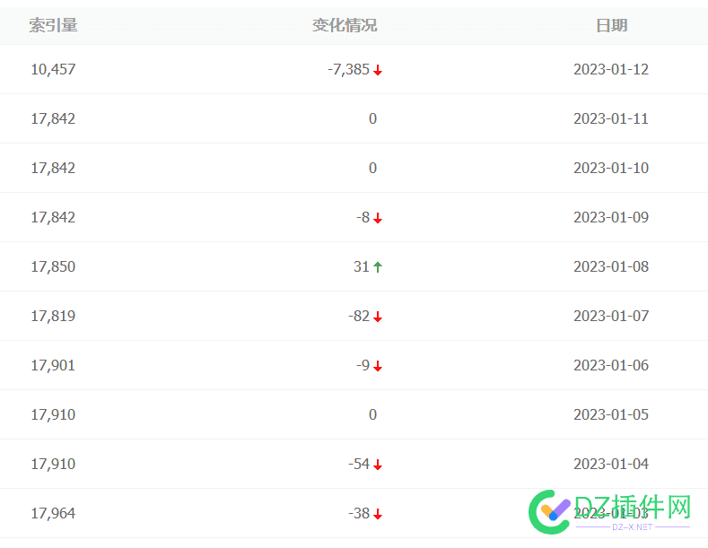 12号的索引更新了，你们的掉了吗？ 