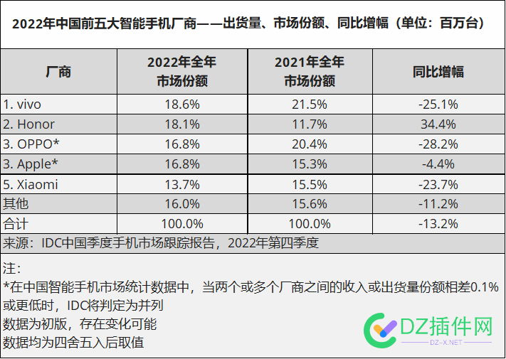 中国智能手机市场出货量同比下降 13.2% 中国,中国智,智能,智能手机,手机