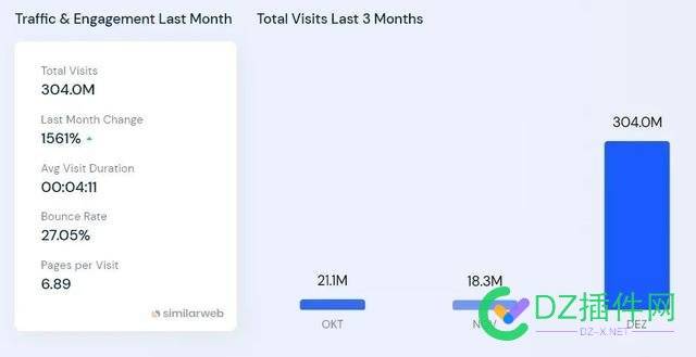 OpenAI网站跻身全球TOP50网站，1月访问量比去年11月增长了3572% 网站,跻身,全球,访问,访问量