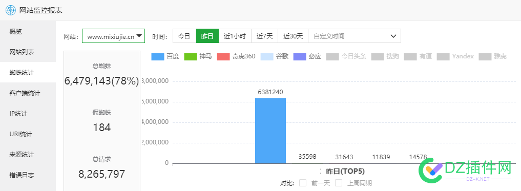 蜘蛛引来了，收录很慢，排名更慢，怎么才能让SEO数据好看些 蜘蛛,引来,来了,收录,排名