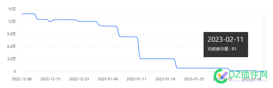 索引再掉一次，可以躺平了... 索引,一次,可以,29935,接近