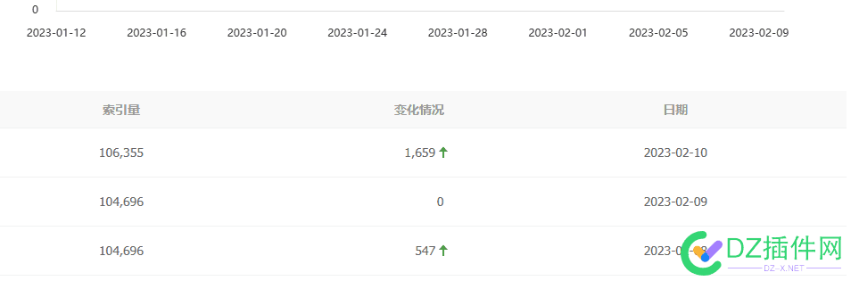 索引再掉一次，可以躺平了... 索引,一次,可以,29935,接近