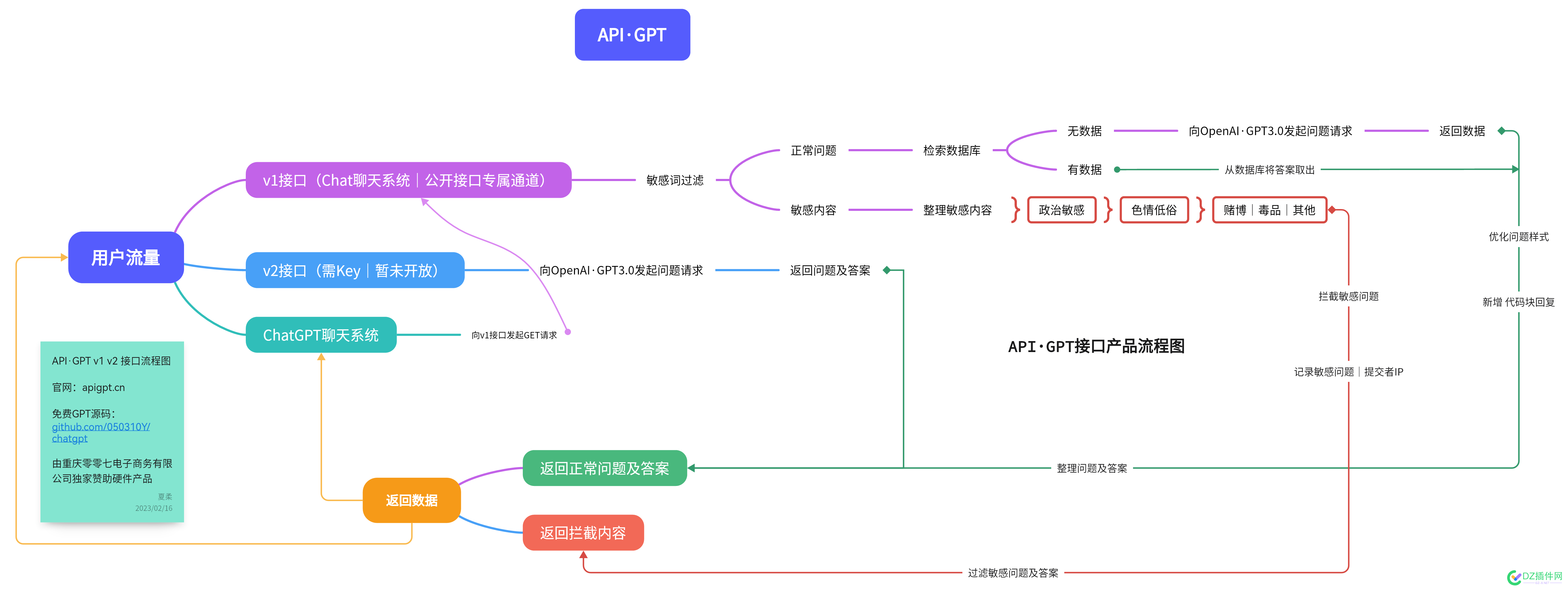 全网首个不限制的ChatGPT免费接口 首个,限制,限制的,免费,接口