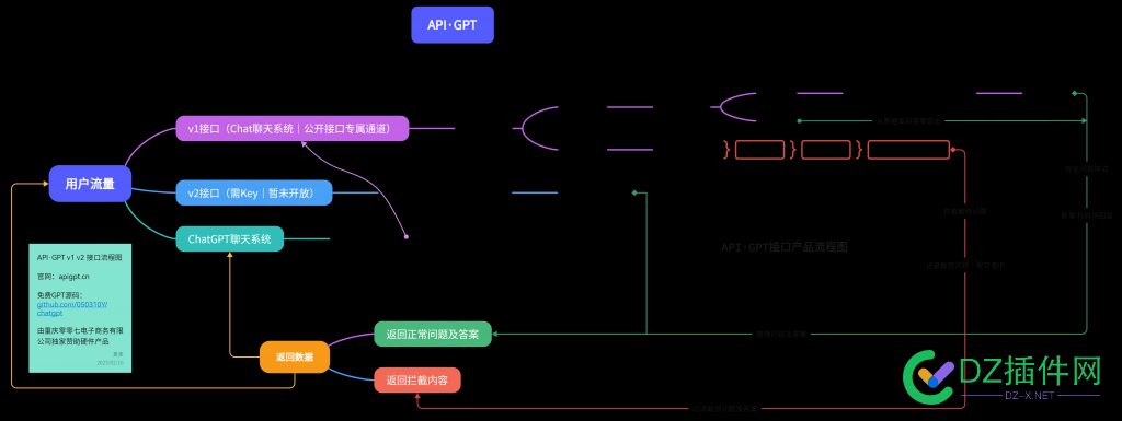 全网首个不限制的ChatGPT免费接口 首个,限制,限制的,免费,接口