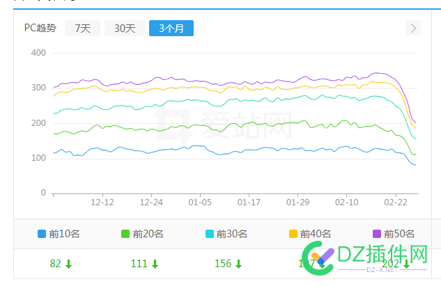 百度前几天调整了，经常关注的快排网站词库已经归零！ 百度,几天,调整,经常,关注