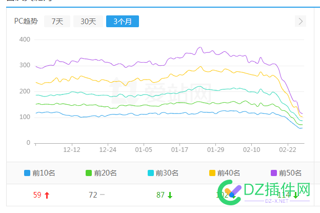 百度前几天调整了，经常关注的快排网站词库已经归零！ 百度,几天,调整,经常,关注