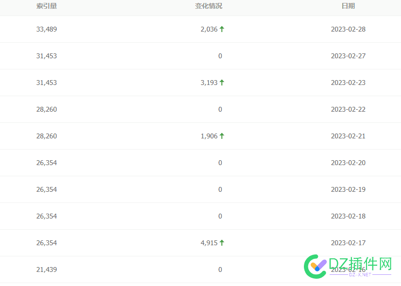 一路涨涨涨，我这90万的文章啥时候能都收录了 一路,文章,时候,收录,31545