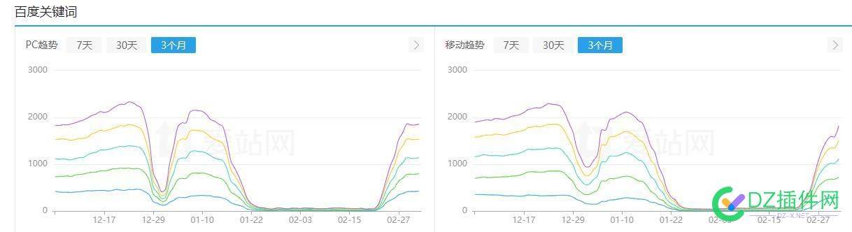 移动端基本恢复到降权之前水平了，PC端还差一点点 移动,移动端,基本,恢复,降权