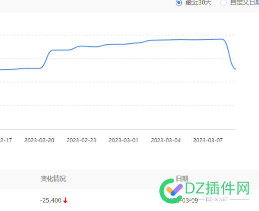 索引更新了, 9号索引下降了2万多.难受 索引,更新,9号,下降,万多