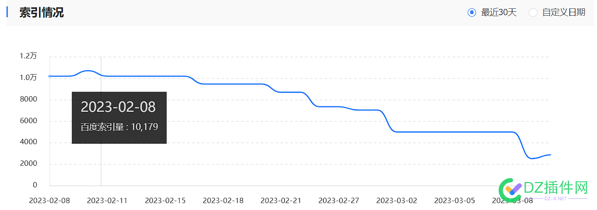 这tm。。。有个站索引从1W+掉到2000.。。。 索引,2000,32375,也是