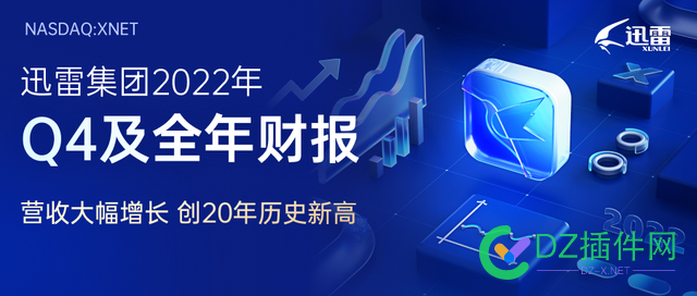 迅雷 2022 年总营收 3.426 亿美元，同比增长 43% 迅雷,2022年,营收,美元,同比