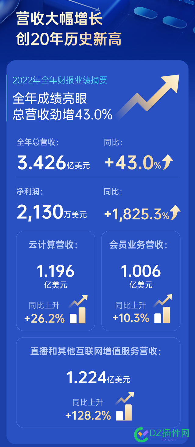 迅雷 2022 年总营收 3.426 亿美元，同比增长 43% 迅雷,2022年,营收,美元,同比