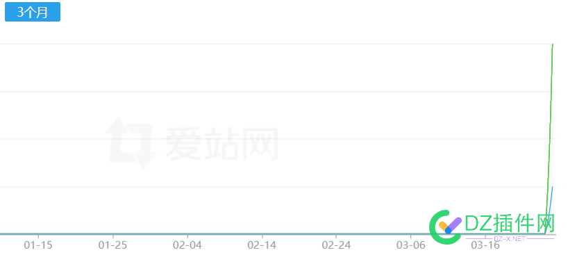 做网站没有休假，周末干活，有个新站好像又要飞了 做网站,网站,没有,休假,周末