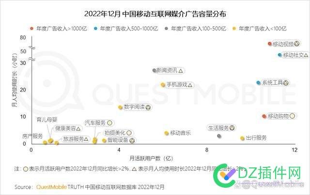 2022中国互联网广告总量突破6600亿元，哪些媒介广告容量提升？ 中国,中国互联网,互联,互联网,广告
