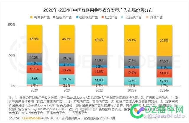 2022中国互联网广告总量突破6600亿元，哪些媒介广告容量提升？ 中国,中国互联网,互联,互联网,广告
