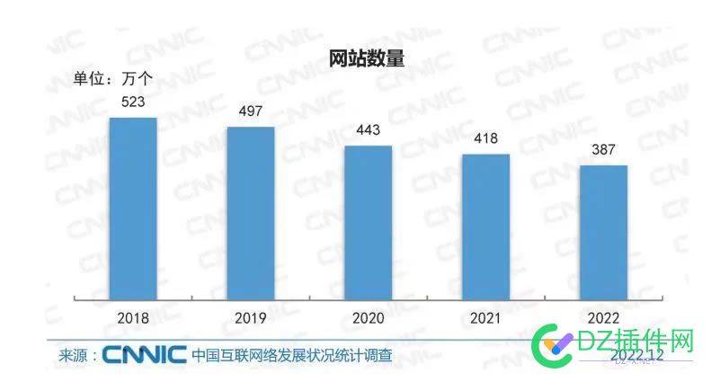 5年网站数量下降30%：2022年仅剩387万，还在持续下降中。。。 网站,数量,下降,2022年,仅剩