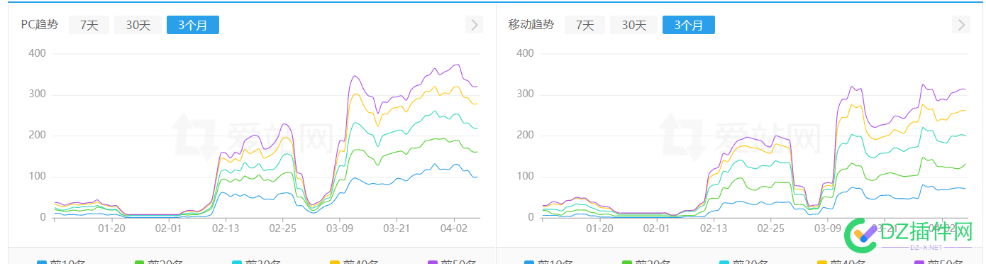 网站权重到4之后在难进步了，日收都没有了 网站,网站权重,权重,之后,进步