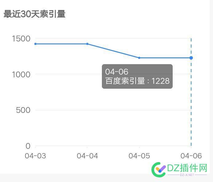 索引掉13% 关键词狂涨 索引,关键,关键词,狂涨